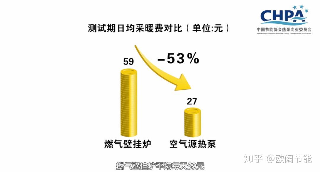 空氣源熱泵兩聯供產品與燃氣壁掛爐在冬季運行的效果進行了對比測試