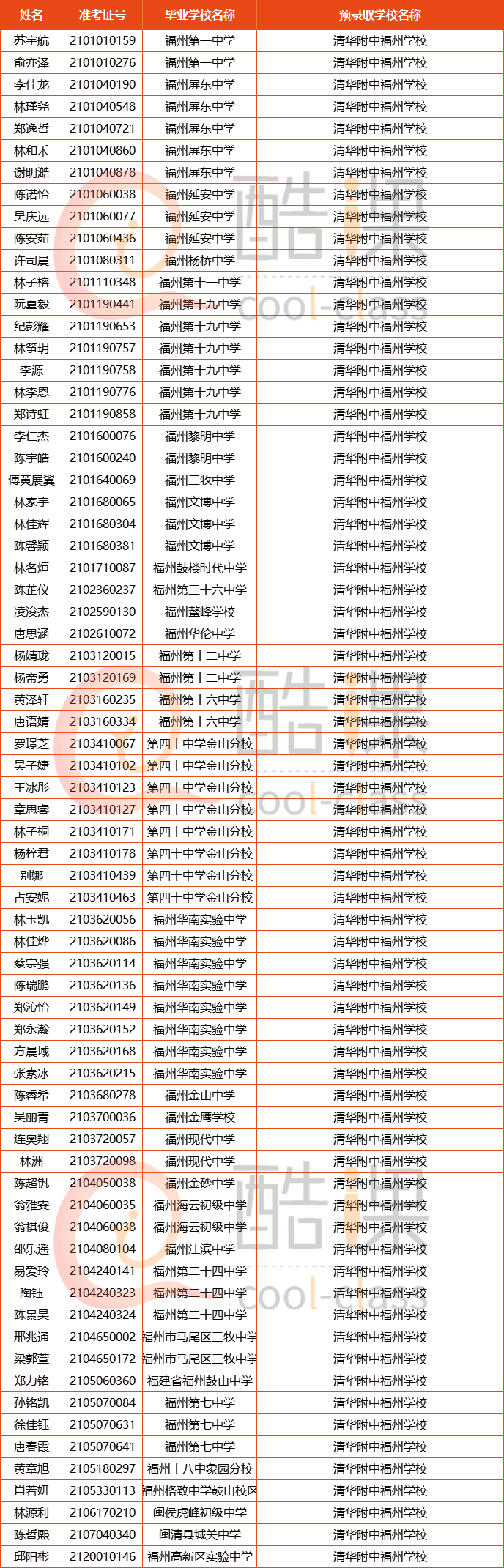 闽清一中"尚儒育英实验班"十三,福清一中"雏凤"实验班十四,福建师范