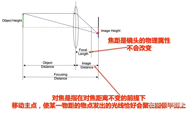 光学知识--- 焦距是什么? - 知乎