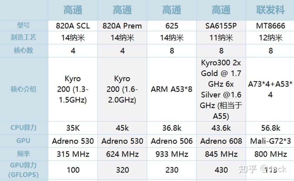 联发科mt8666和高通8155哪个好?差距与区别