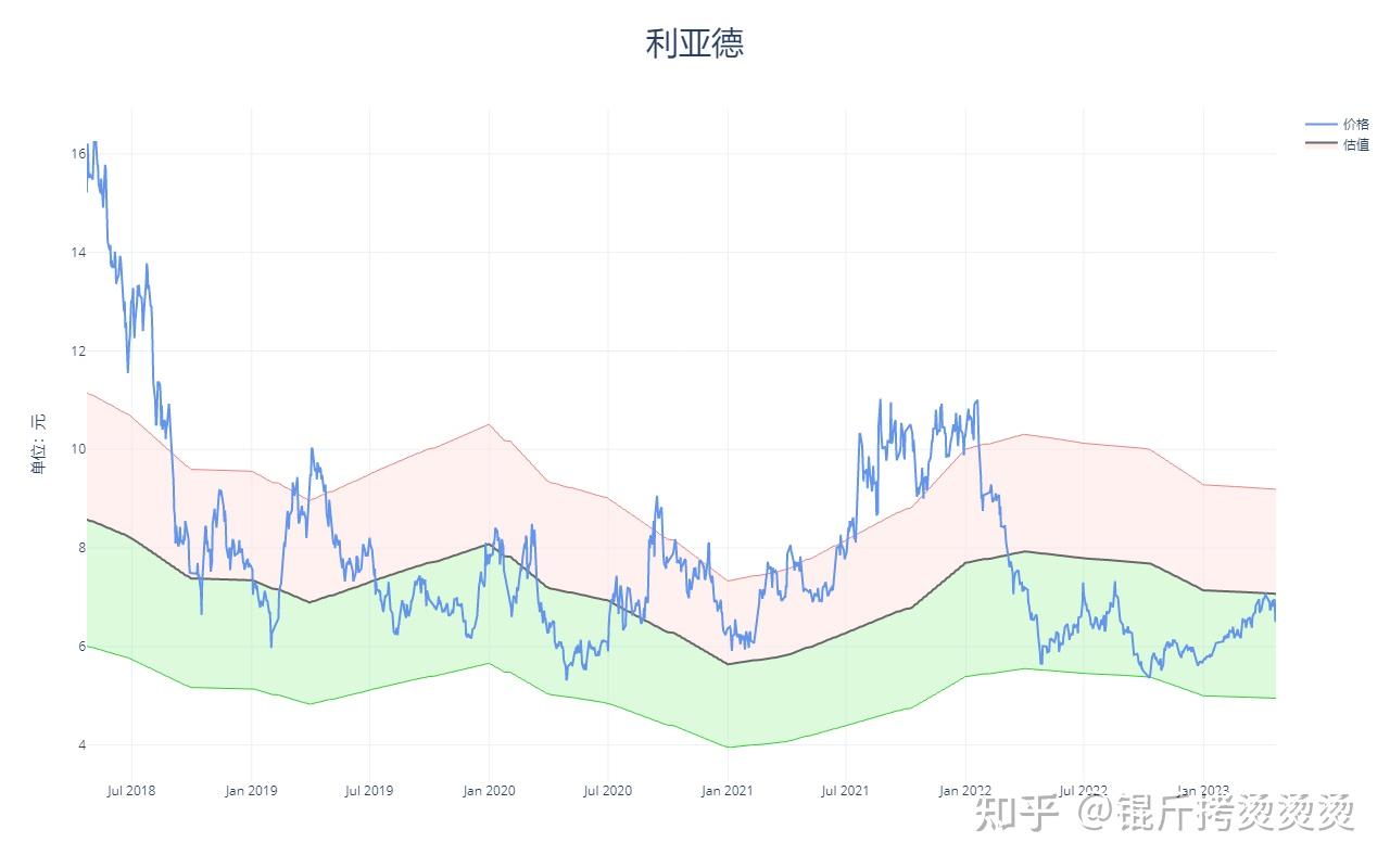 个股估值——利亚德（2023q2） 知乎