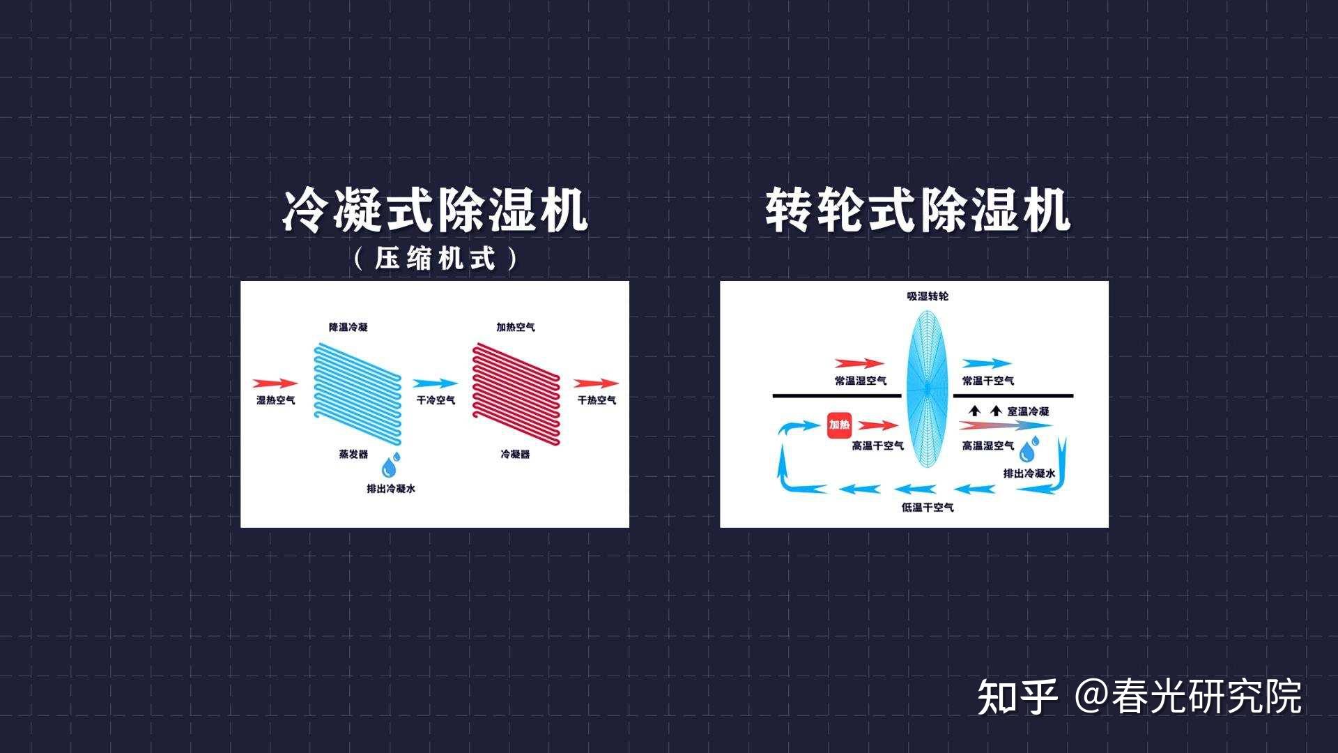 除湿机烘干机暖风机空调等10种干衣设备和干衣方法对比