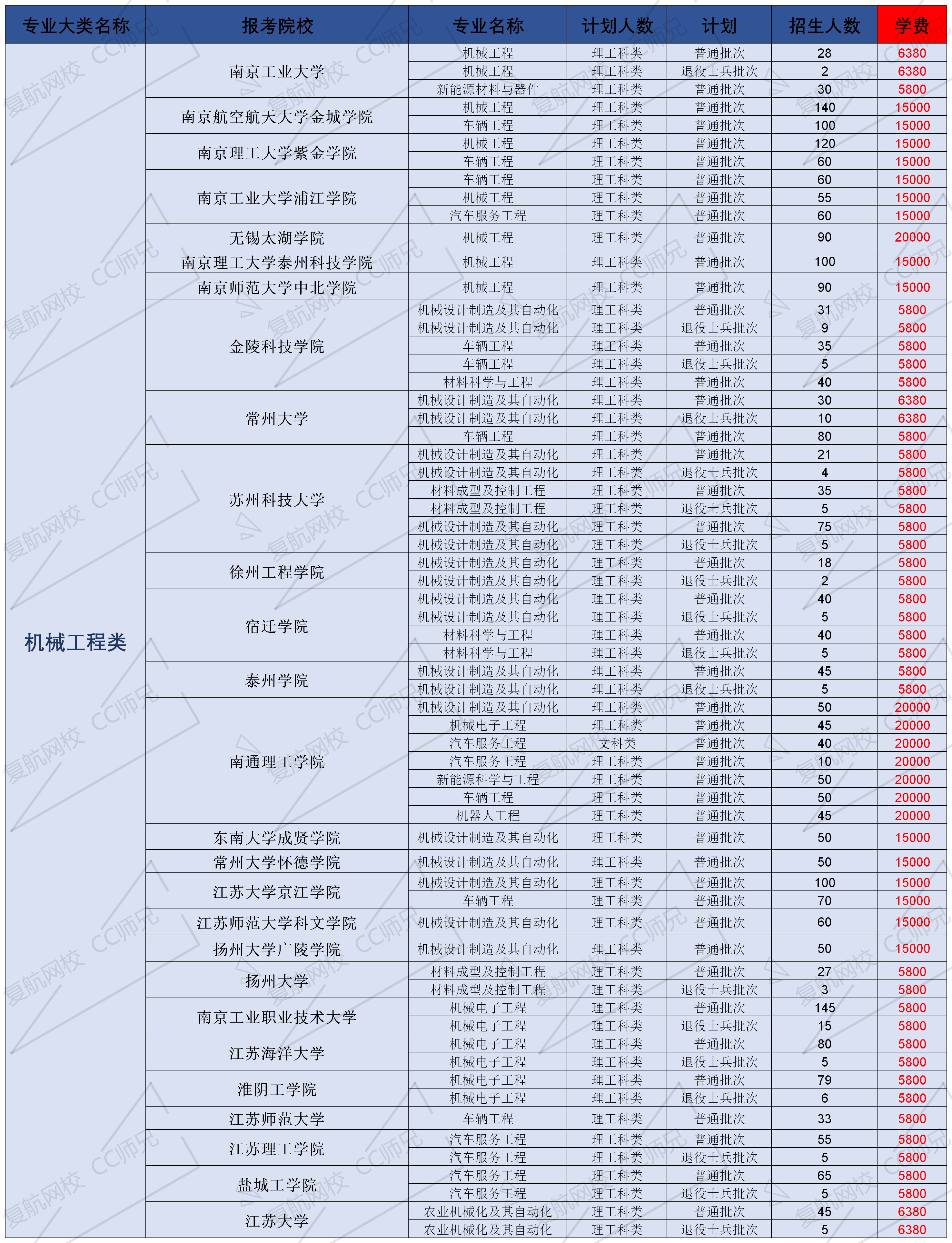 东南大学机械考研难度_东南考研机械大学好考吗_东南大学机械考研