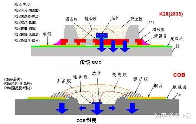 一文读懂大功率LED封装技术 - 知乎