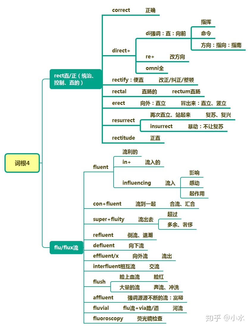 史上最快記憶單詞方法思維導圖與詞根詞綴記憶第三天