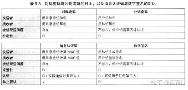 消息验证码与数字签名的异同