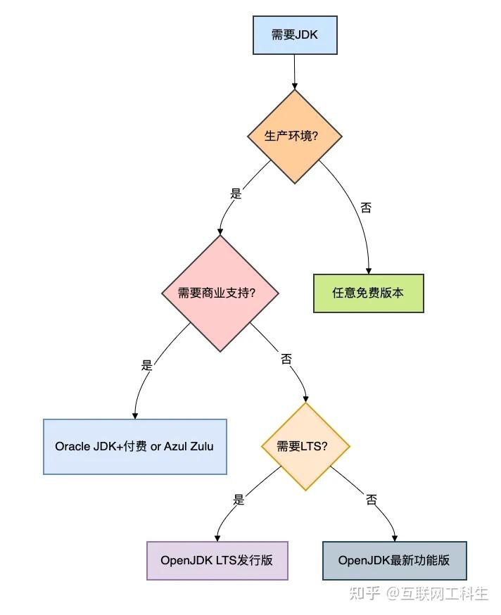 Open JDK 和 Oracle JDK傻傻分不清楚 - 知乎