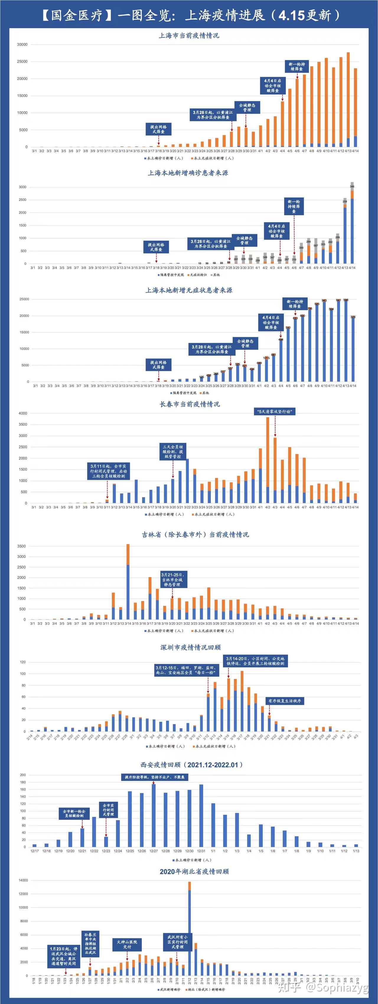 上海疫情统计图图片
