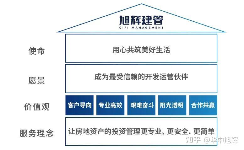 旭辉荣膺“代建运营优秀企业” - 知乎
