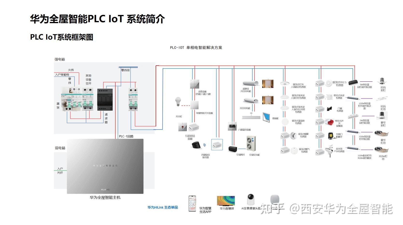 华为全屋智能PLC走线图片