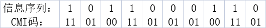 Cmi Code Coding Rule 《通信原理》笔记-第4章 数字基带传输 - 知乎