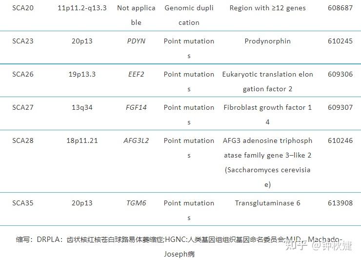 并且明确了三核苷酸重复序列动态突变,即致病基因内三核苷酸(cag)n的