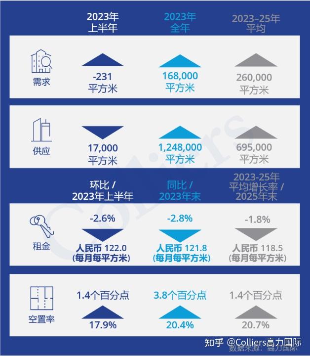 研究与洞察 | 2023年上半年北京产业园区租金市场分析报告与发展前景趋势展望 - 知乎