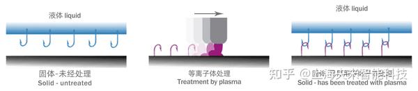 等离子体活化-等离子表面处理 - 知乎