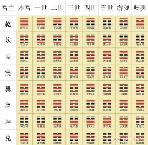 《易经》基础速记(3):八宫卦图不用背! - 知乎