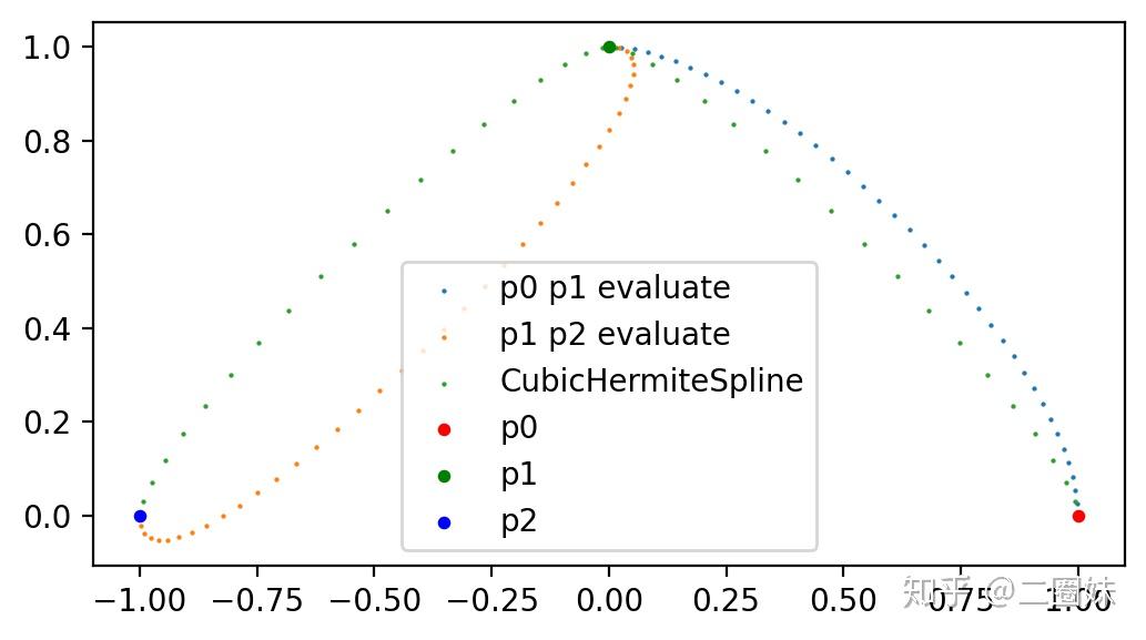 cubichermitespline之二