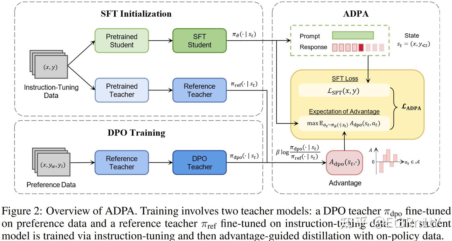 【深度论文解读】Advantage-guided Distillation for Preference Alignment in Small ...