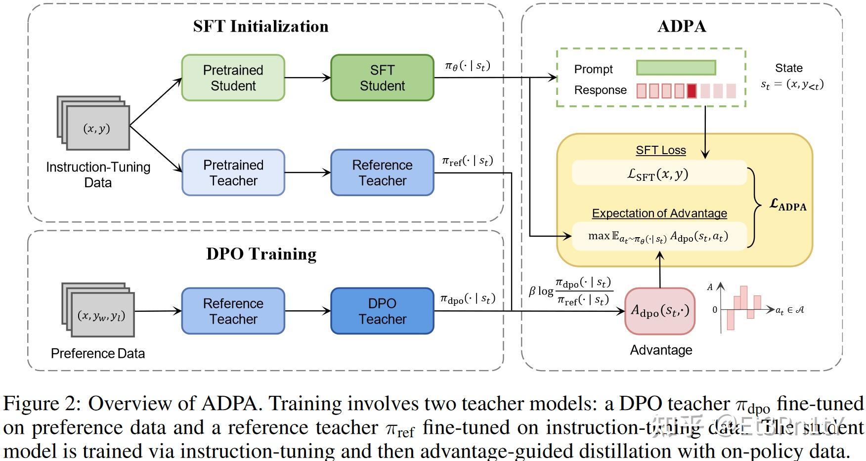【深度论文解读】Advantage-guided Distillation for Preference Alignment in Small ...