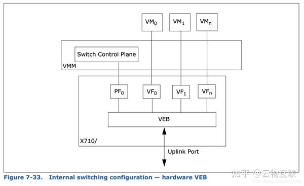 高性能网络 — SR-IOV 单根 I/O 虚拟化 - 知乎