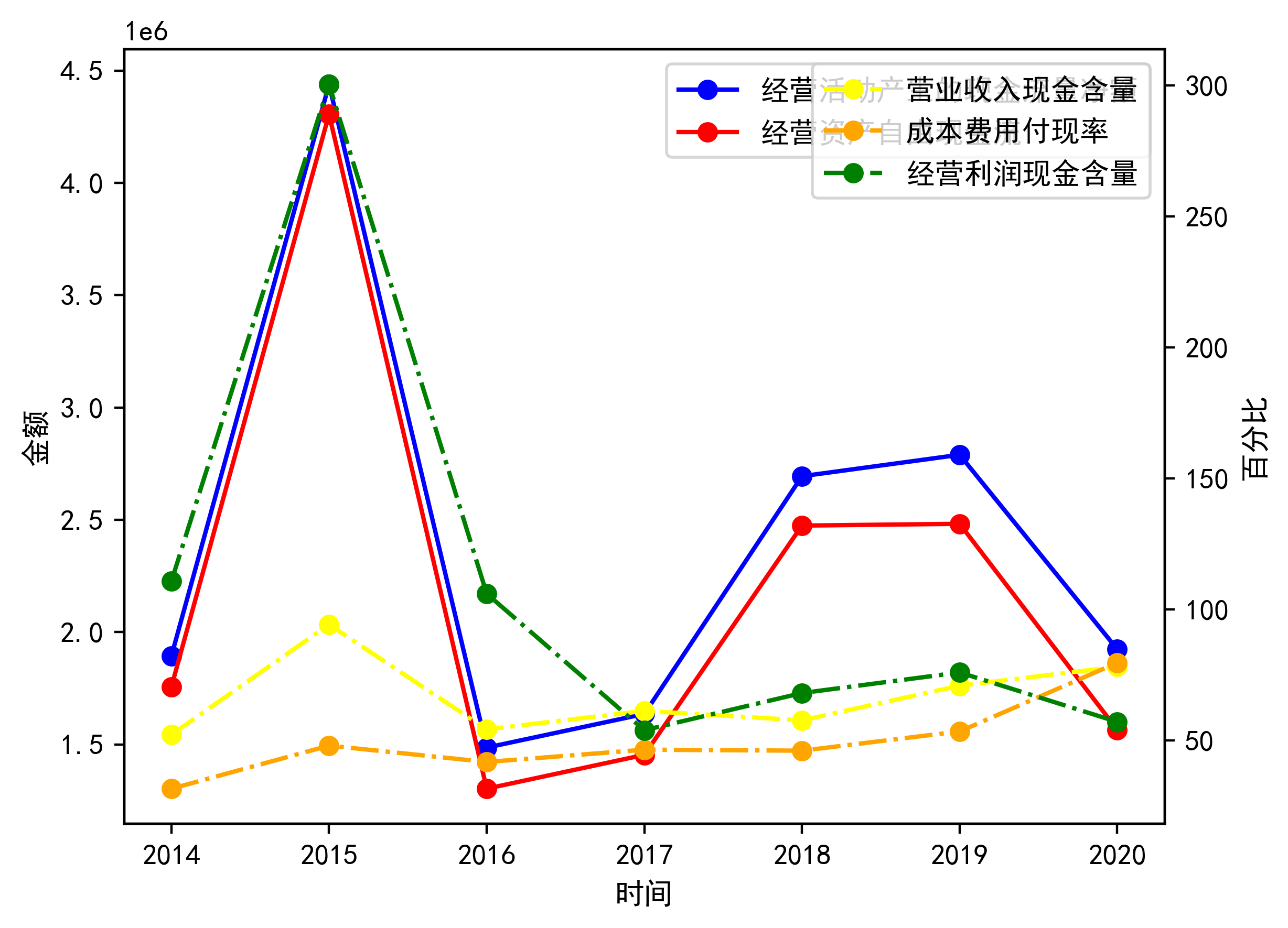 累计现金流量图图片