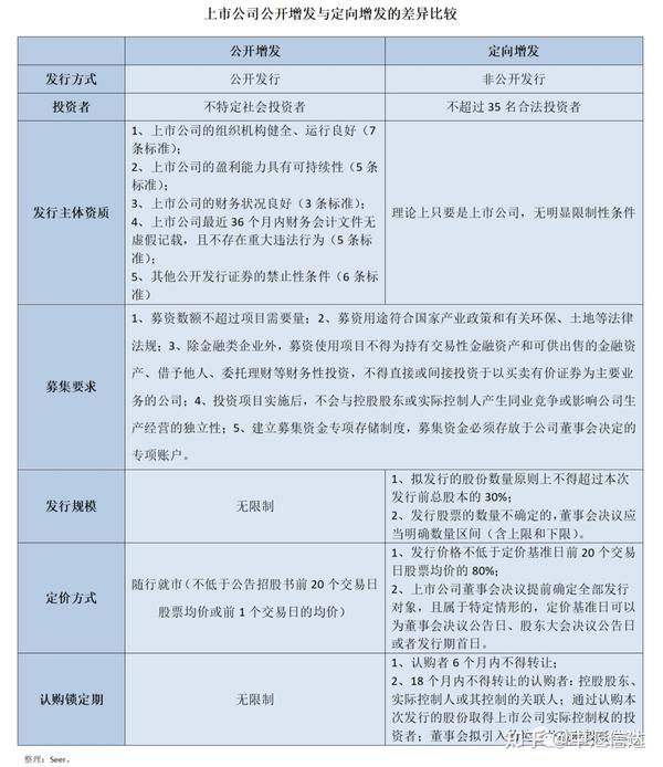 一文读懂定向增发 再融资 - 知乎