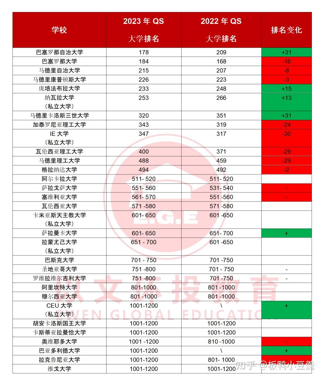2023西班牙院校各大世界榜单排名对比合集！ - 知乎