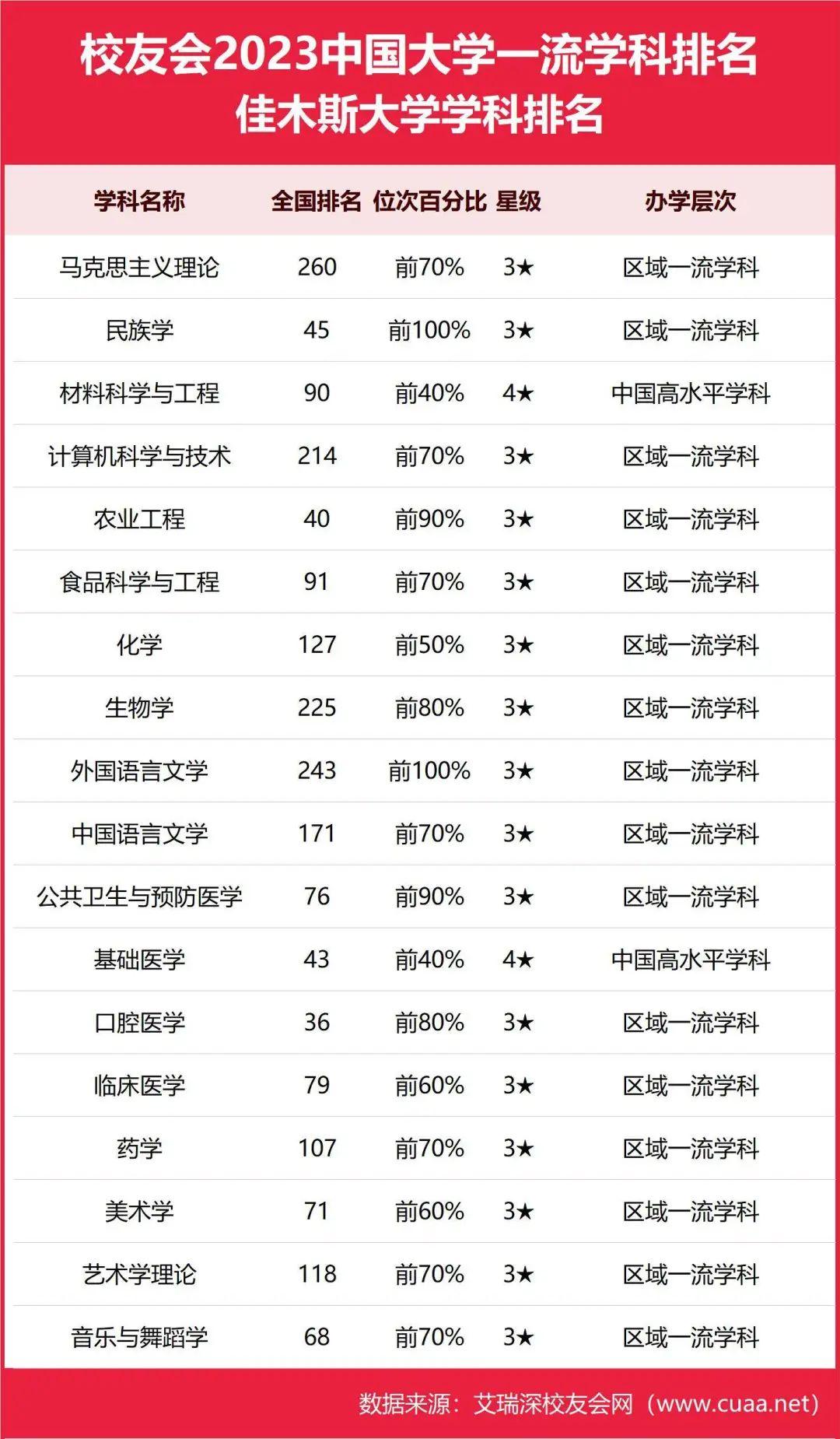 校友會2023佳木斯大學最好學科排名農業工程口腔醫學前五十強