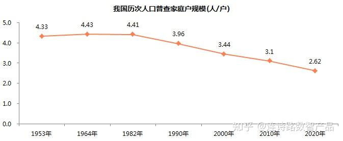 第七次全國人口普查數據數據可視化