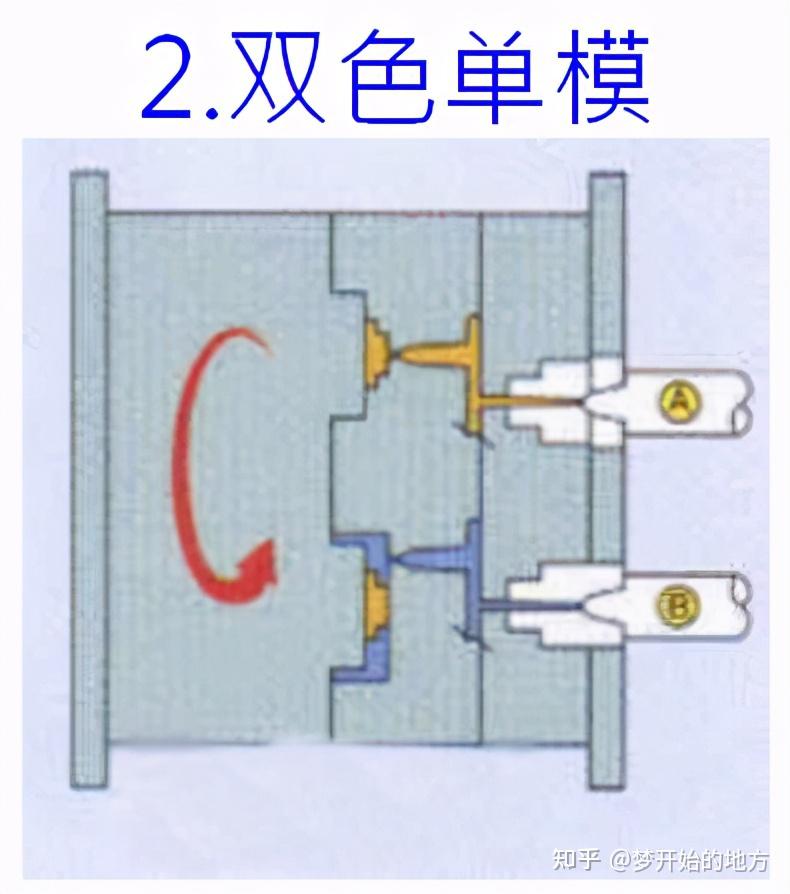 双色注塑原理图片