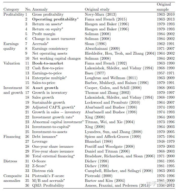 "因子"将会交替使用)时,风险补偿和错误定价(mispricing)是最主流的两