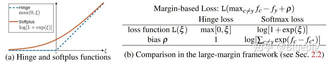 [领域综述] 深度学习中的Large Margin Learning - 知乎