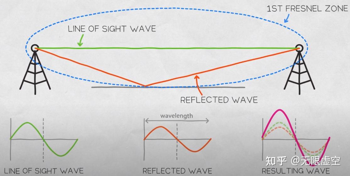 菲涅尔带(fresnel zone) - 知乎