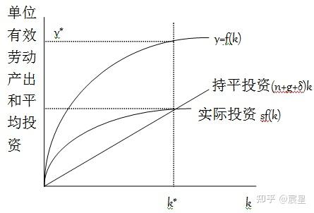 索洛模型和哈罗德模型图片