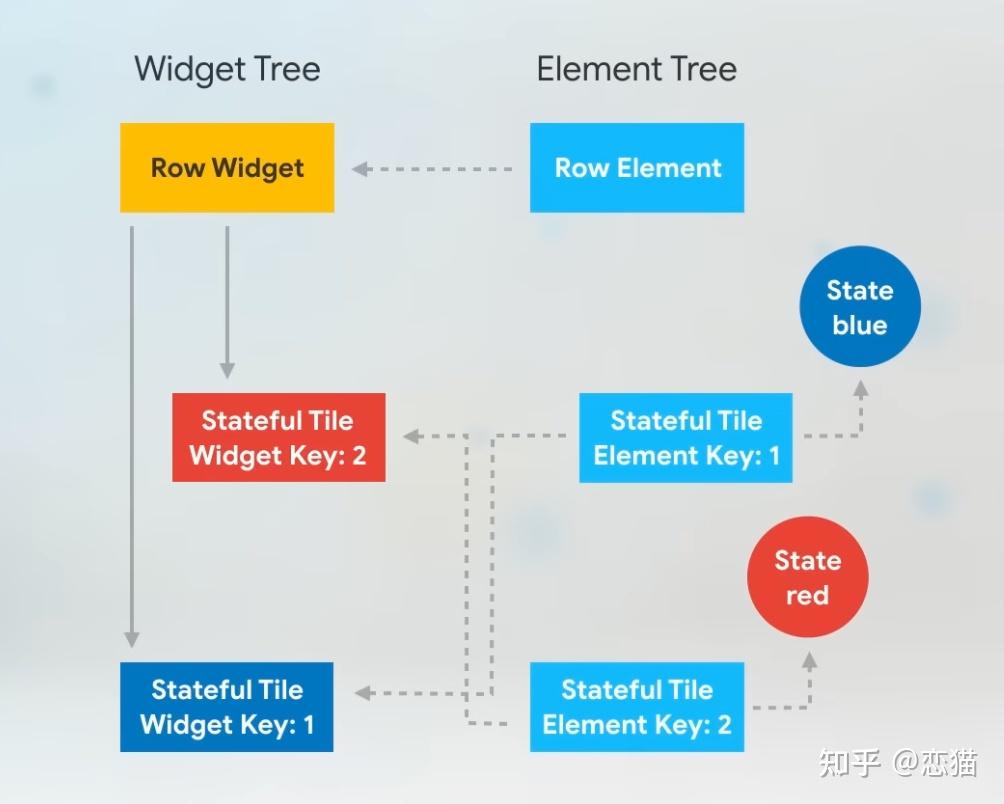 Flutter 的 Widget Key 提议大调整？深入聊一聊 Key 的作用 - 知乎