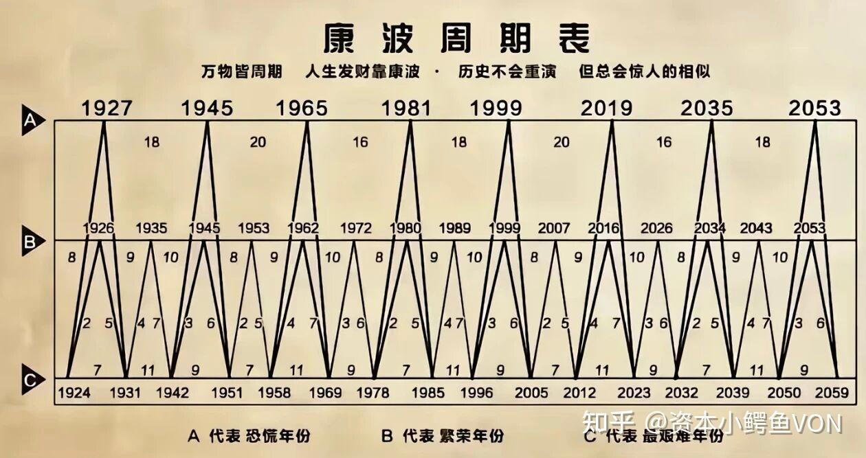 [财经书籍解读]周金涛《人生财富靠康波-涛动周期论》 - 知乎
