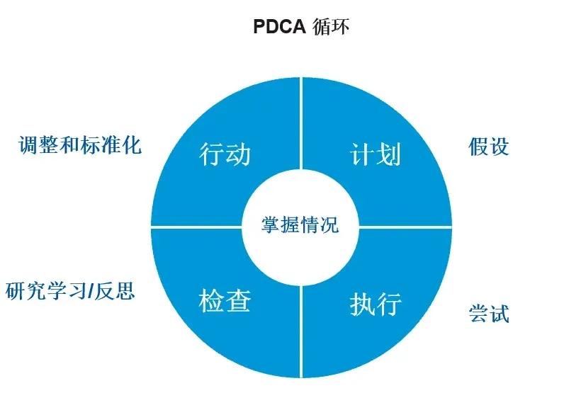 一文搞懂质量管理方法之pdca循环管理 知乎 