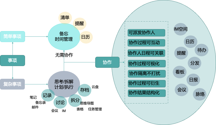 互聯網時代的破碎讓職場人的事務處理能力不得不內卷