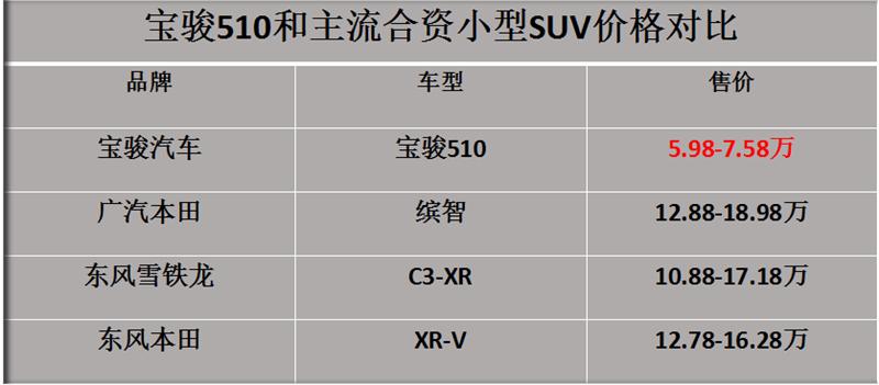 价格优势能否助宝骏510找到新的suv蓝海