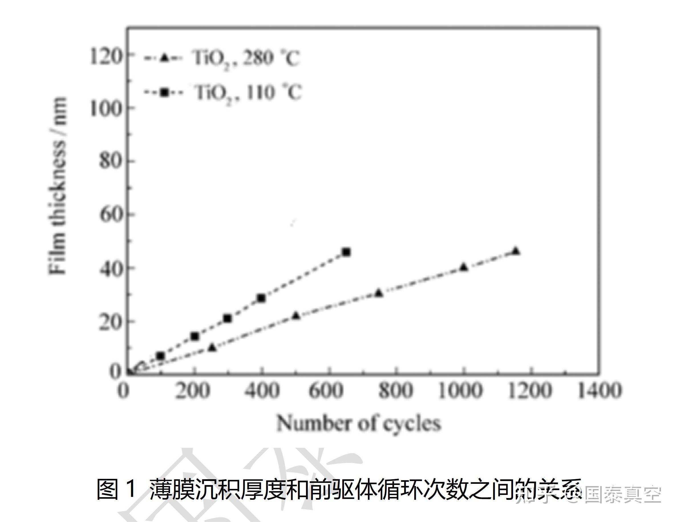 第四十八章 ALD制备TiO2薄膜技术 - 知乎