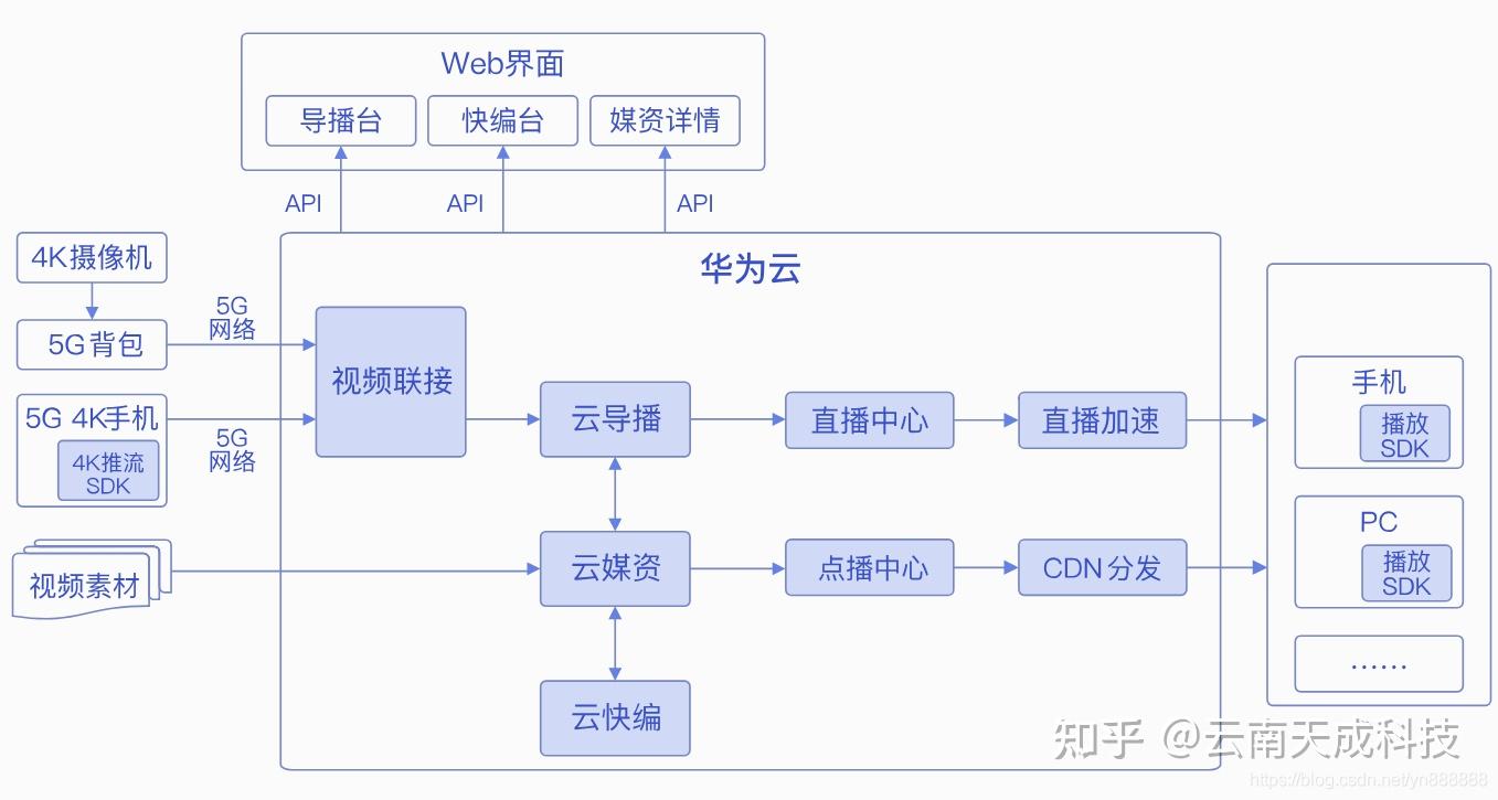 华为云5g超高清直播系统解决方案网红直播新闻事件直播昆明大型活动