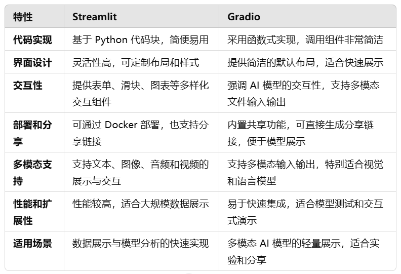 Streamlit 与 Gradio 比较：多模态大模型前端框架的选择与案例分析 - 知乎