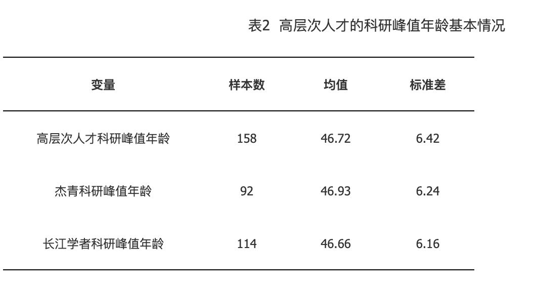 長江學者和傑青的平均科研峰值年齡是46