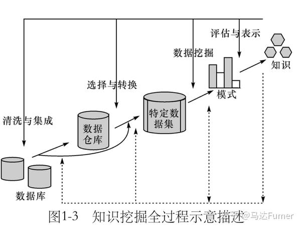 11数据挖掘的兴起