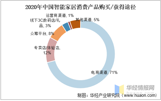 2020年中国智能家居行业前景分析正在从单点智能迈入全屋智能时代图