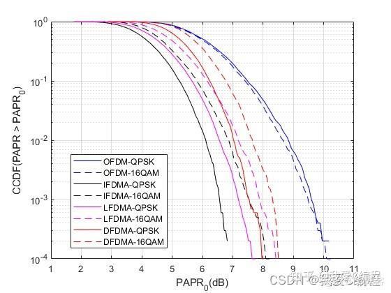 m基于OFDM系统的PAPR性能matlab仿真,对比LFDMA,IFDMA,DFDMA - 知乎