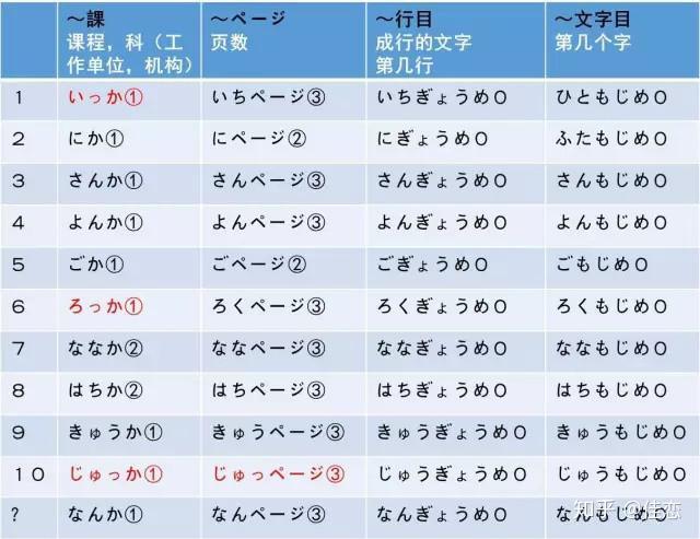 日语学习,常用的日语量词总结,这些你会吗? - 知乎