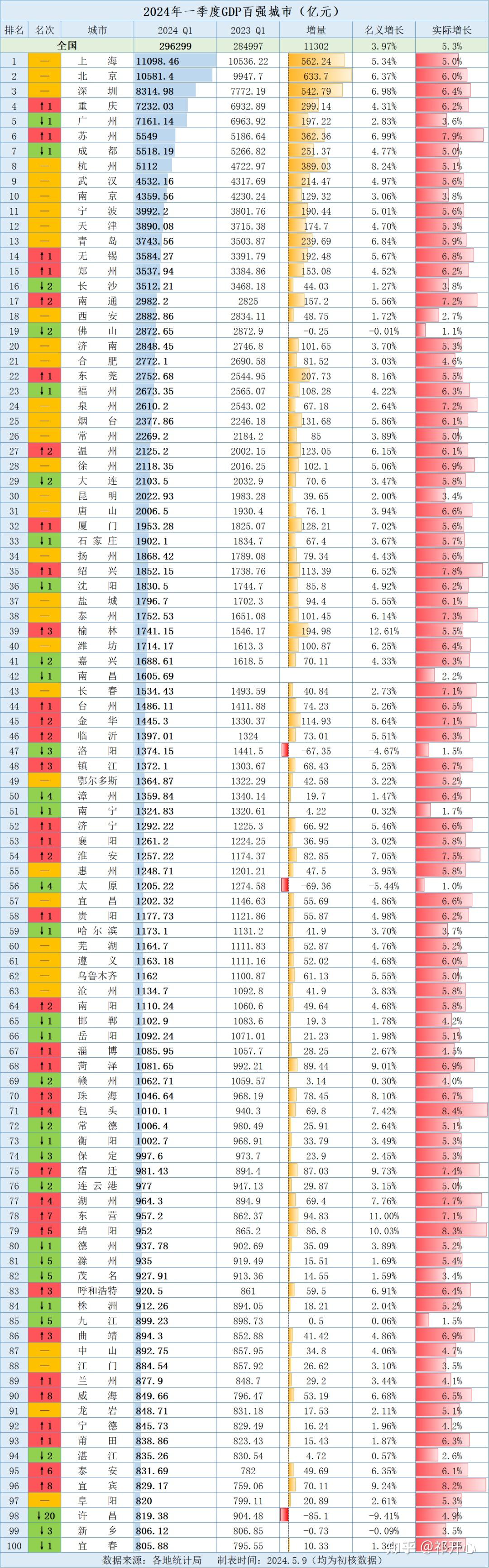 2024年一季度gdp百强城市全部出炉!