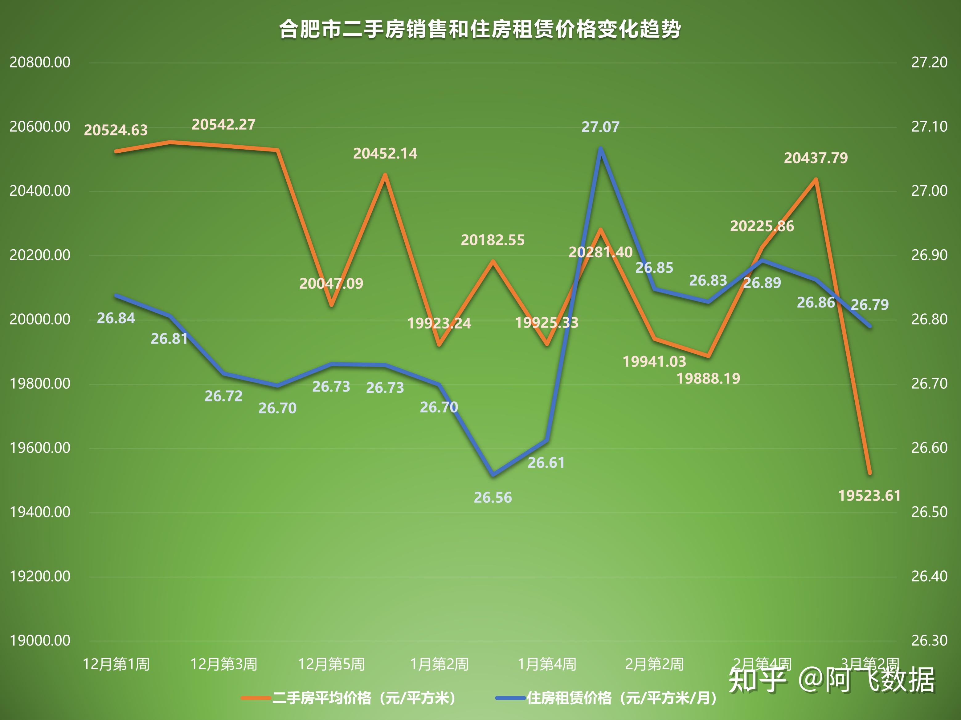 2023年3月第2週二手房漲幅排行榜其中合肥市,鄭州市,深圳市和南京市共