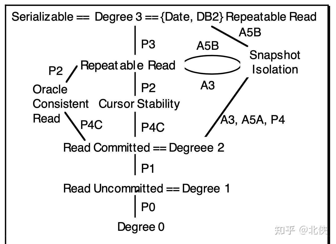 《A Critique of ANSI SQL Isolation Levels》论文导读 - 知乎