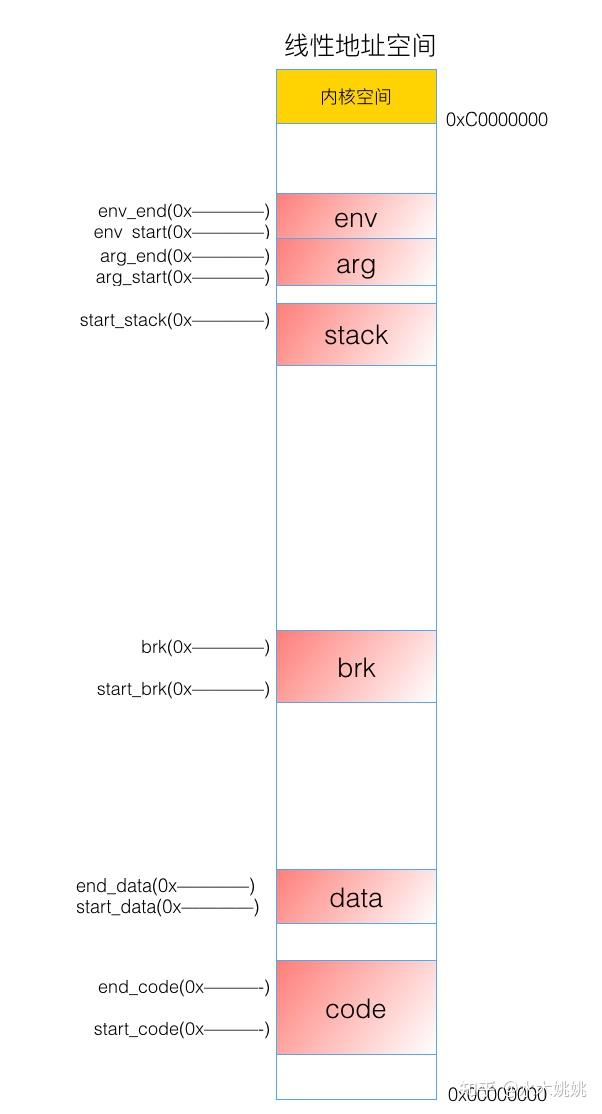 linux中将虚拟地址转物理地址（进程地址空间介绍） - 知乎 image.